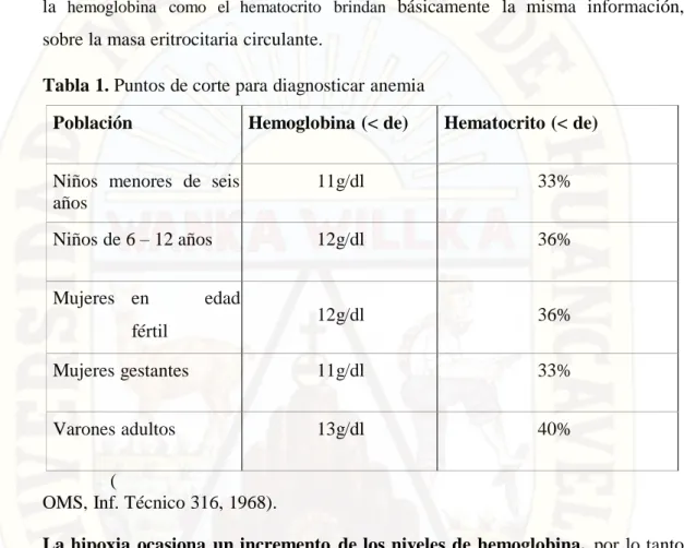 Tabla 1. Puntos de corte para diagnosticar anemia 