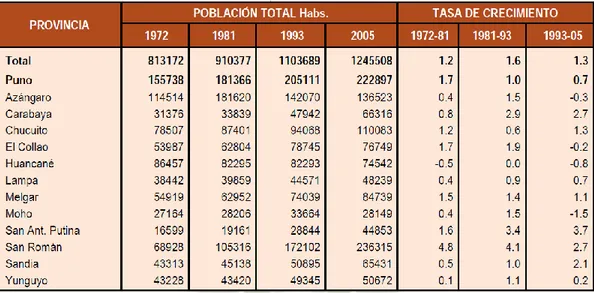 Tabla 4 - Población total y tasa de crecimiento, por periodos intercensales  según provincias 