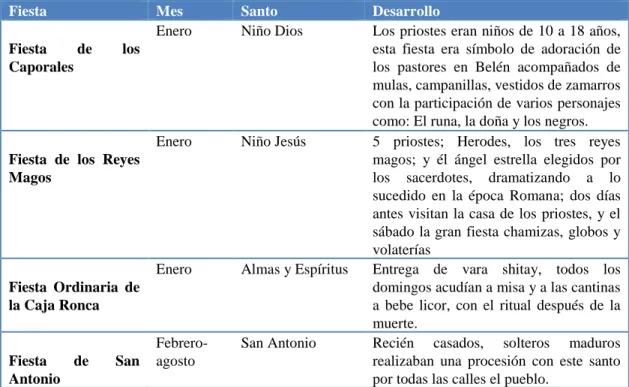 Tabla 3: Festividades de Chibuleo 