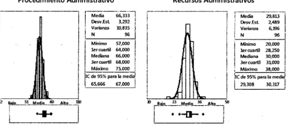 Gráfico  1.Estadísticas de resumen  del Procedimiento Administrativo  y  los Recursos  Administrativos