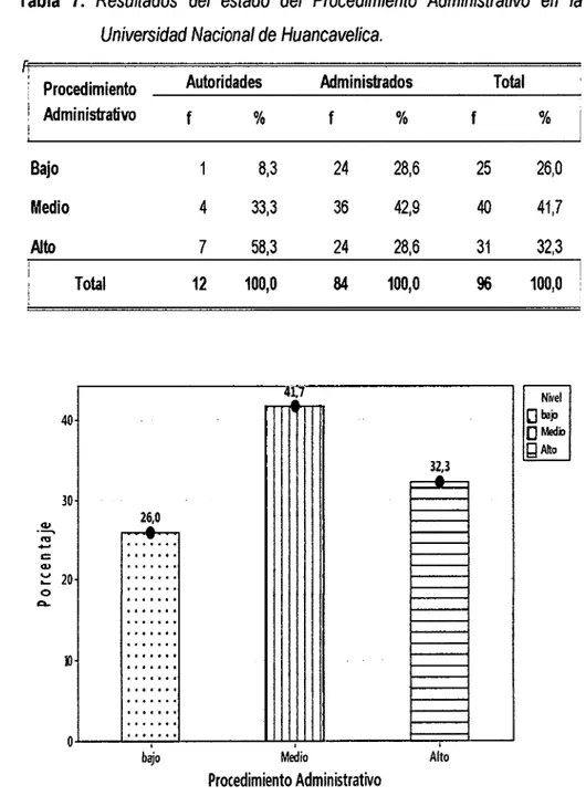 Tabla  7.  Resultados  del  estado  del  Procedimiento  Administrativo  en  la  Universidad Nacional de Huancavelica