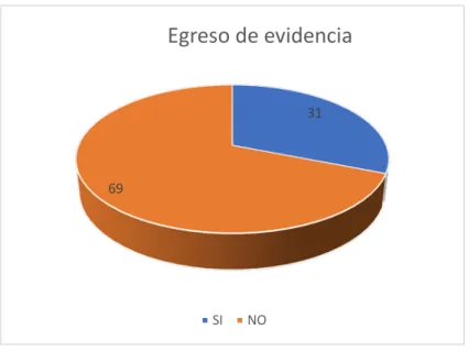 Gráfico Nro.  4 Existencia de manuales, instructivos y protocolos de egreso de indicios o evidencias  Elaborado por:  Dra