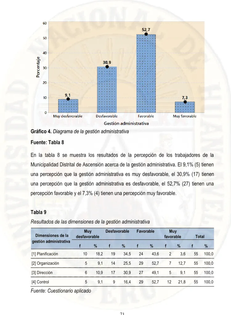 Gráfico 4. Diagrama de la gestión administrativa  Fuente: Tabla 8 