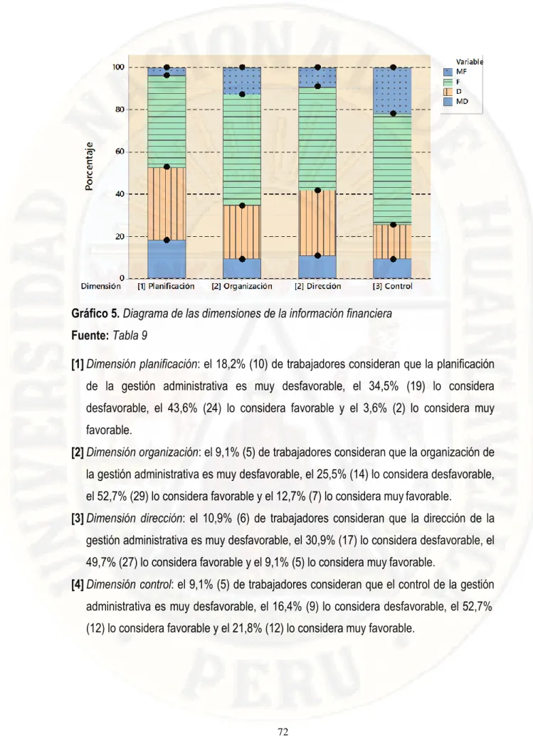 Gráfico 5. Diagrama de las dimensiones de la información financiera  Fuente: Tabla 9 