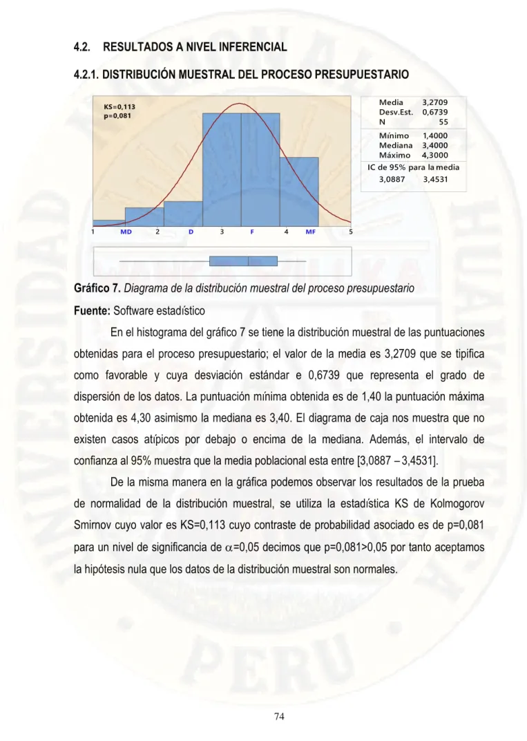 Gráfico 7. Diagrama de la distribución muestral del proceso presupuestario  Fuente: Software estadístico 
