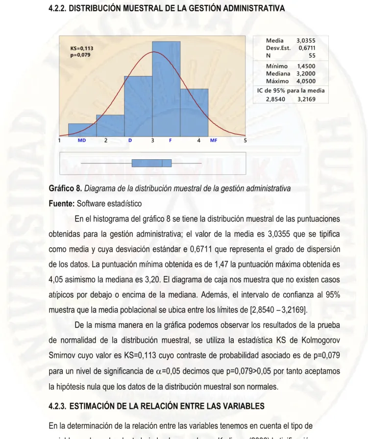 Gráfico 8. Diagrama de la distribución muestral de la gestión administrativa  Fuente: Software estadístico 