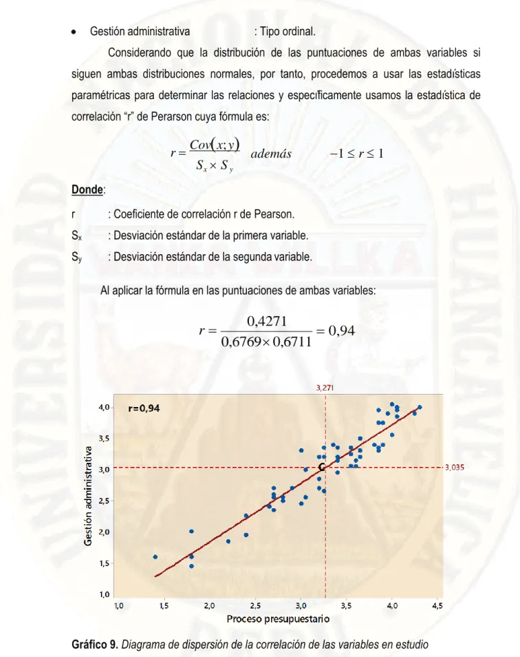 Gráfico 9. Diagrama de dispersión de la correlación de las variables en estudio  Fuente: Software estadístico 