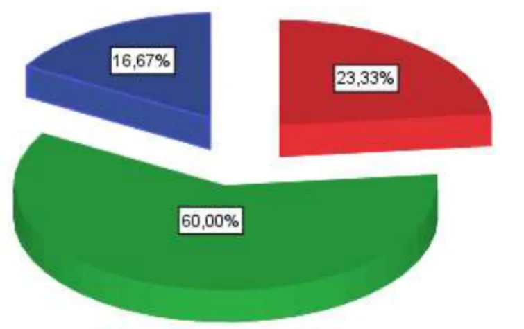 Tabla 10. Dimensión Dirección (agrupado) 