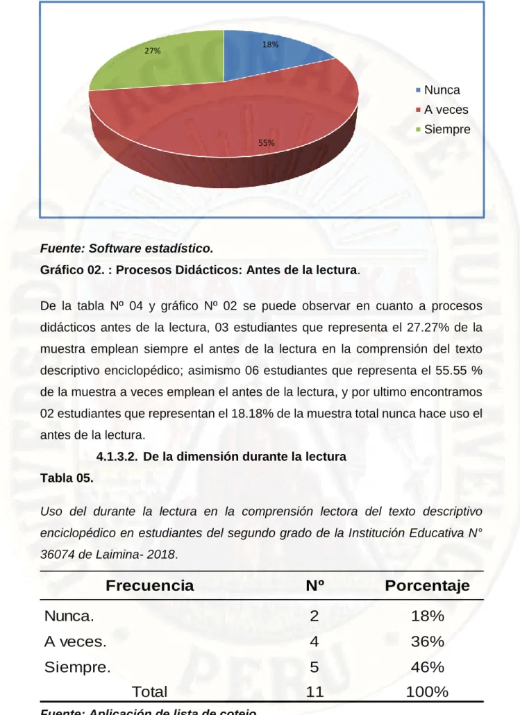 Gráfico 02. : Procesos Didácticos: Antes de la lectura. 