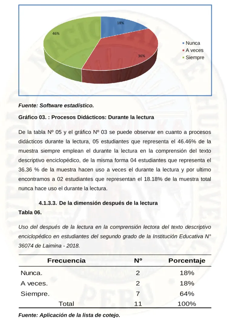Gráfico 03. : Procesos Didácticos: Durante la lectura 