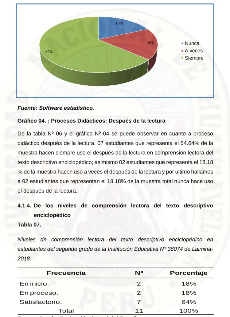 Gráfico 04. : Procesos Didácticos: Después de la lectura 