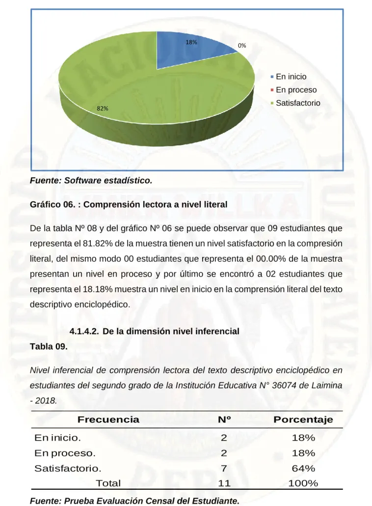 Gráfico 06. : Comprensión lectora a nivel literal 