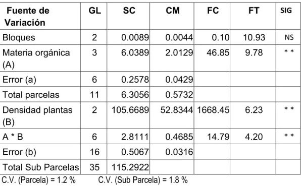 Cuadro N° 3: Análisis de variancia del número de hojas de plantas de cebolla por efecto  de cuatro fuentes de materia orgánica y tres densidades de siembra, en condiciones del  Valle del Mantaro (α = 0.01)