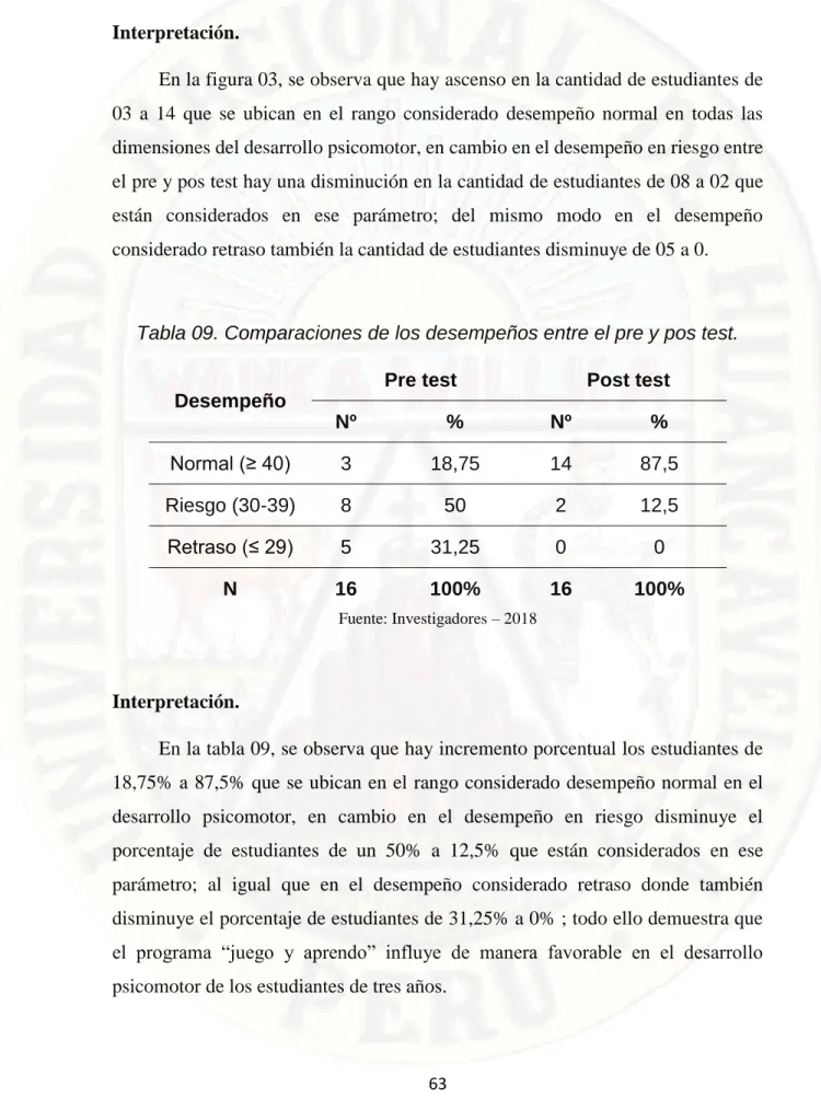 Tabla 09. Comparaciones de los desempeños entre el pre y pos test. 