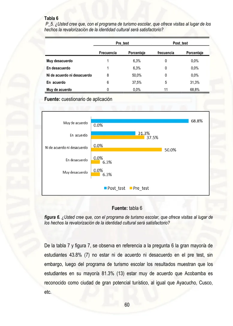 figura 6. ¿Usted cree que, con el programa de turismo escolar, que ofrece visitas al lugar de  los hechos la revalorización de la identidad cultural será satisfactorio? 