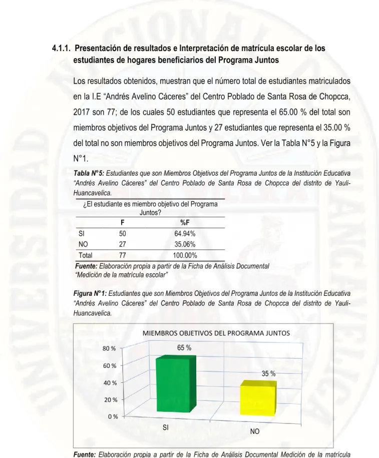 Tabla N°5: Estudiantes que son Miembros Objetivos del Programa Juntos de la Institución Educativa 