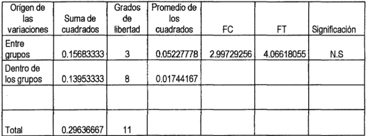 Cuadro No 03: Numero de brotes a los 35 días de instalación. 