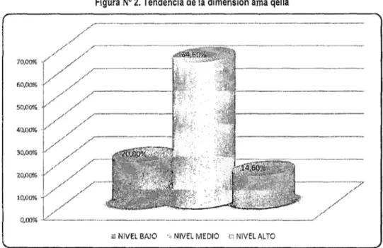 Figura  N° 2.  Tendencia de la  dimensión  ama  qella 