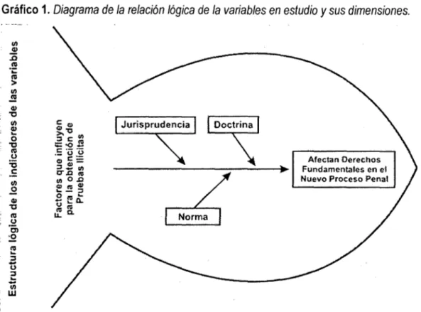 Gráfico 1. Diagrama de la  relación lógica de  la  variables en estudio y sus dimensiones