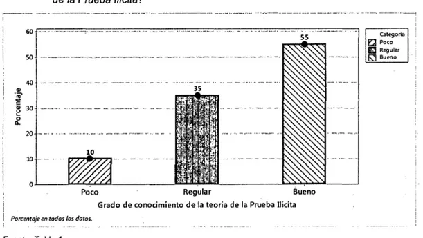 Gráfico  2.  Diagrama  de  barras del ítem:  ¿Cuál es su  grado  de  conocimiento  de  la  teoría  de la Prueba Ilícita? 