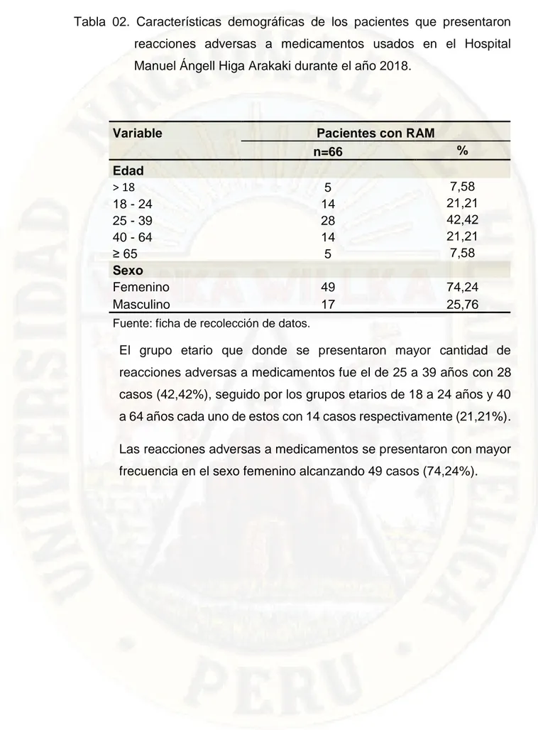 Tabla  02.  Características  demográficas  de  los  pacientes  que  presentaron    reacciones  adversas  a  medicamentos  usados  en  el  Hospital  Manuel Ángell Higa Arakaki durante el año 2018