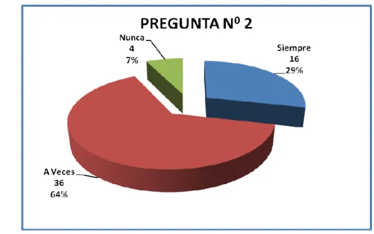 GRÁFICO N 0  2 