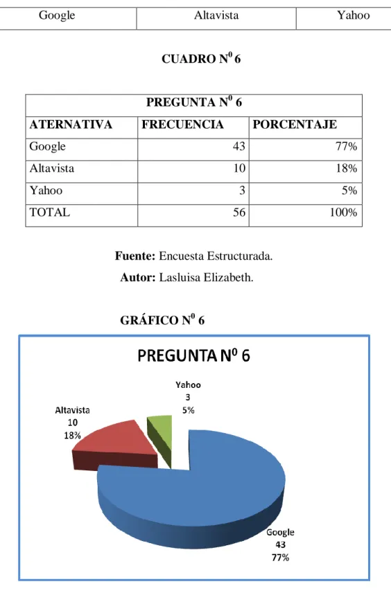 CUADRO N 0  6  PREGUNTA N 0  6 