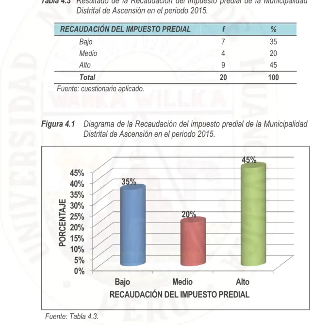 Tabla 4.3  Resultado de la Recaudación  del impuesto  predial de la Municipalidad  Distrital de Ascensión en el periodo 2015