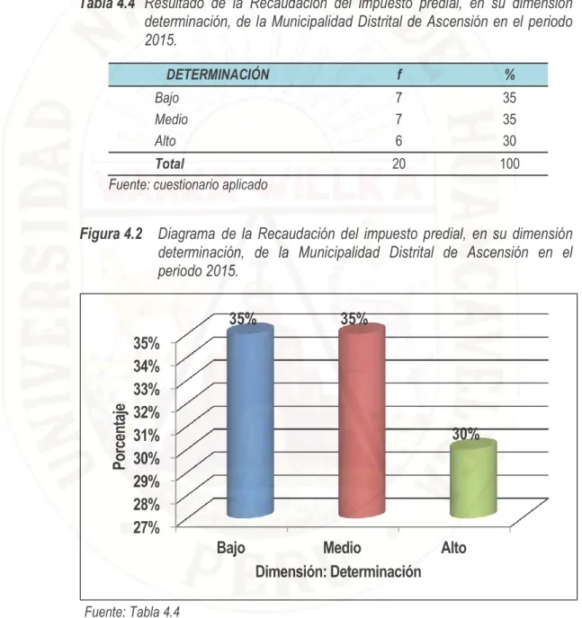 Tabla 4.4  Resultado  de  la  Recaudación  del  impuesto  predial,  en  su  dimensión  determinación, de la Municipalidad Distrital de Ascensión en el periodo  2015