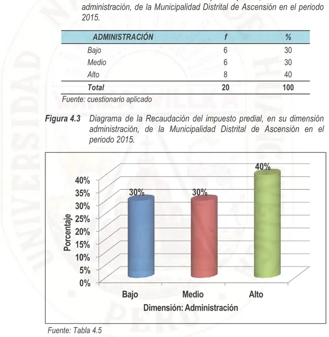 Tabla 4.5  Resultado  de  la  Recaudación  del  impuesto  predial,  en  su  dimensión  administración, de la Municipalidad Distrital de Ascensión en el periodo  2015