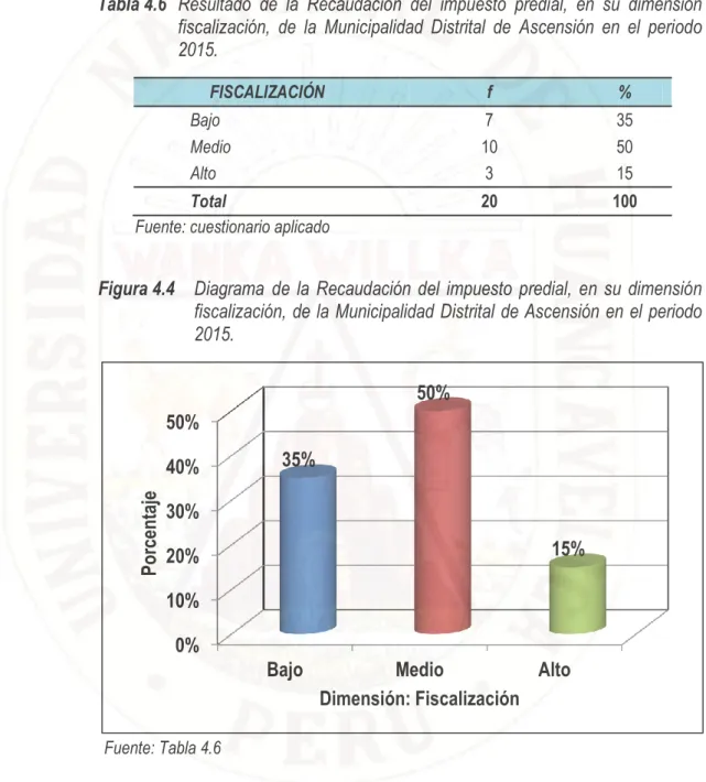 Tabla 4.6  Resultado  de  la  Recaudación  del  impuesto  predial,  en  su  dimensión  fiscalización,  de  la  Municipalidad  Distrital  de  Ascensión  en  el  periodo  2015