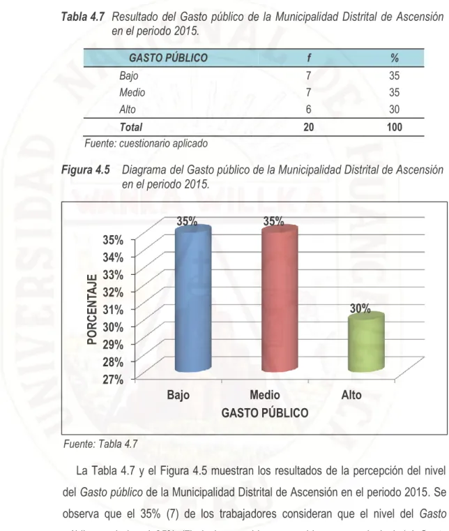 Tabla 4.7  Resultado del Gasto público de la Municipalidad Distrital de Ascensión  en el periodo 2015