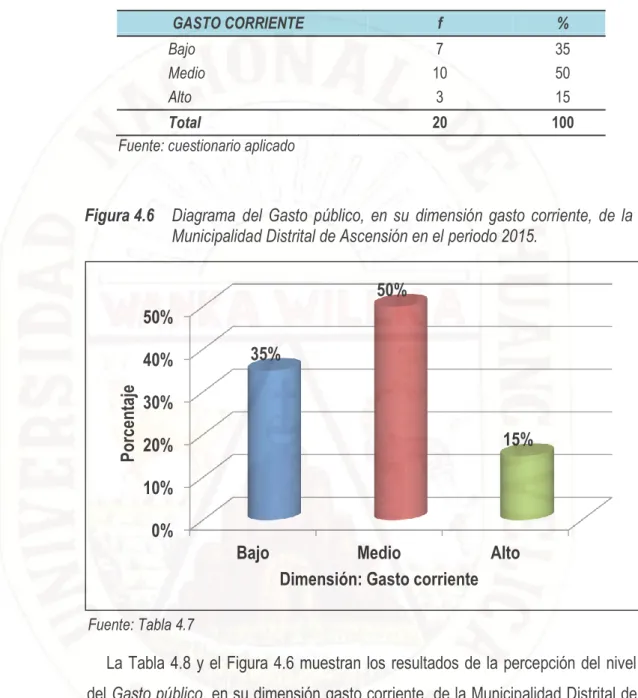 Tabla 4.8  Resultado  del  Gasto  público,  en  su  dimensión  gasto  corriente,  de  la  Municipalidad Distrital de Ascensión en el periodo 2015
