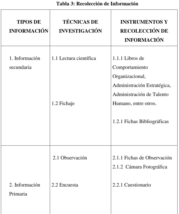 Tabla 3: Recolección de Información 