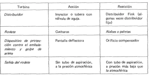 Figura 2: Cuadro de comparación de los órganos constructivos de turbinas de acción y  reacción