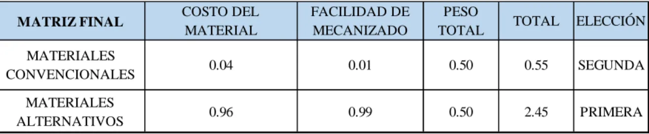 Tabla 7: Matriz final. 
