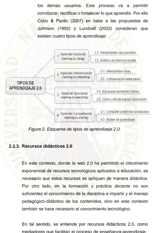 Figura 2. Esquema de tipos de aprendizaje 2.0 