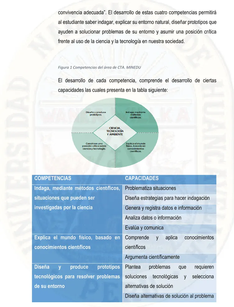 Figura 1 Competencias del área de CTA. MINEDU