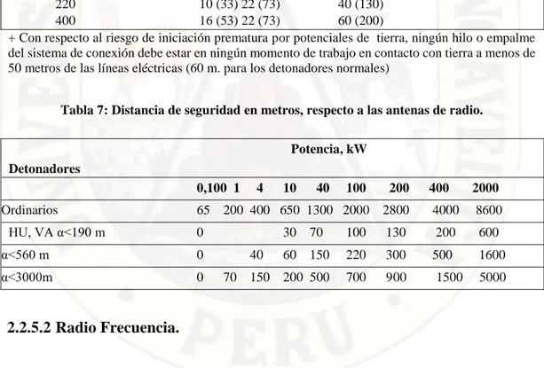 Tabla 7: Distancia de seguridad en metros, respecto a las antenas de radio. 