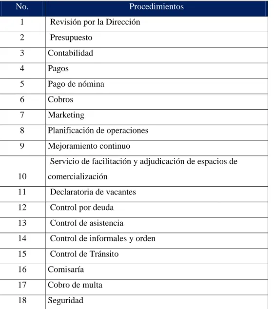 Tabla 5 Lista de procedimientos Norma ISO 9001:2008 