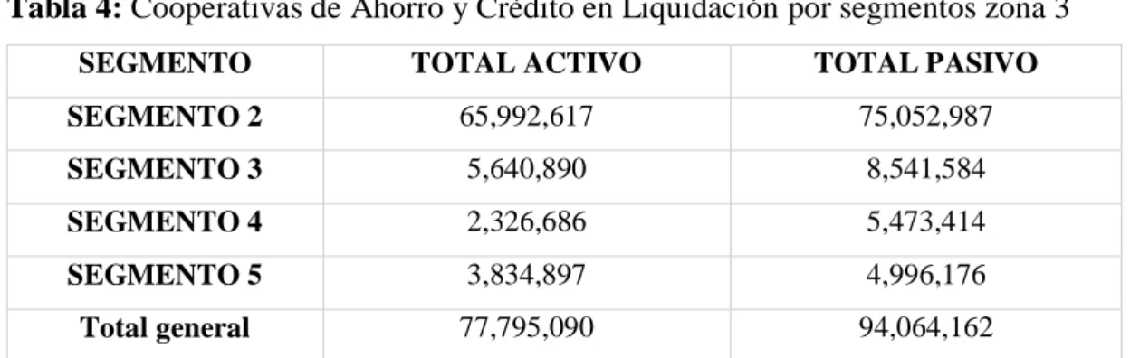 Tabla 4: Cooperativas de Ahorro y Crédito en Liquidación por segmentos zona 3 
