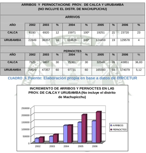 CUADRO  3: Fuente: Elaboración propia en base a datos de DIRCETUR 