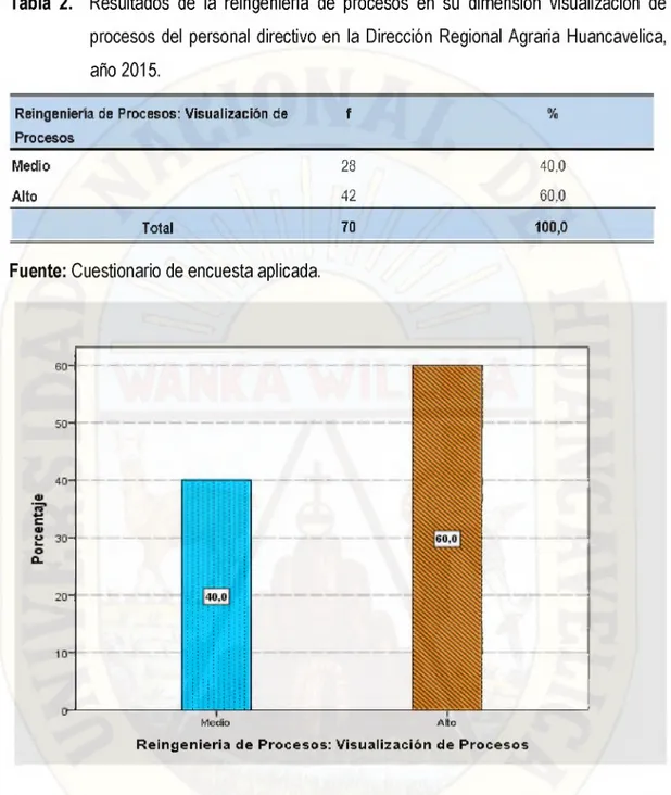 Tabla  2.  Resultados  de  la  reingeniería  de  procesos  en  su  dimensión  visualización  de procesos  del  personal  directivo  en  la  Dirección  Regional  Agraria  Huancavelica, año 2015.