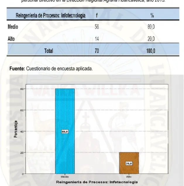 Tabla  4.  Resultados  de  la  reingeniería  de  procesos  en  su  dimensión  infotecnologia  del personal directivo en la Dirección Regional Agraria Huancavelica,  año 2015.