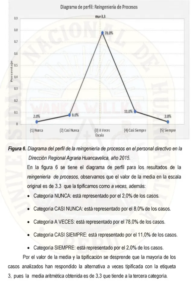 Figura 6. Diagrama del perfil de la reingeniería de procesos en el personal directivo en la  Dirección Regional Agraria Huancavelica,  año 2015.