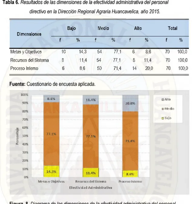 Tabla 6.  Resultados de las dimensiones de la efectividad administrativa del personal directivo en la Dirección Regional Agraria Huancavelica,  año 2015.