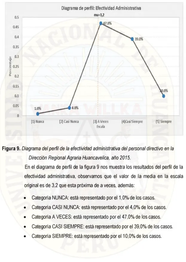Figura 9. Diagrama del perfil de la efectividad administrativa del personal directivo en la  Dirección Regional Agraria Huancavelica,  año 2015.