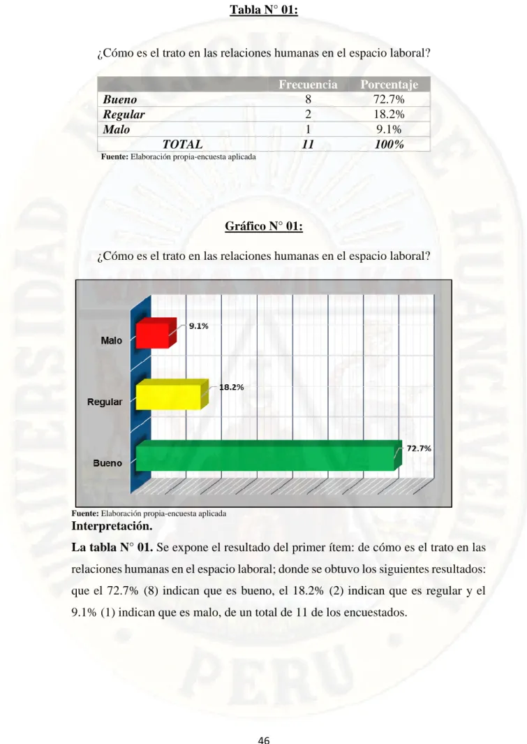 Gráfico N° 01: 