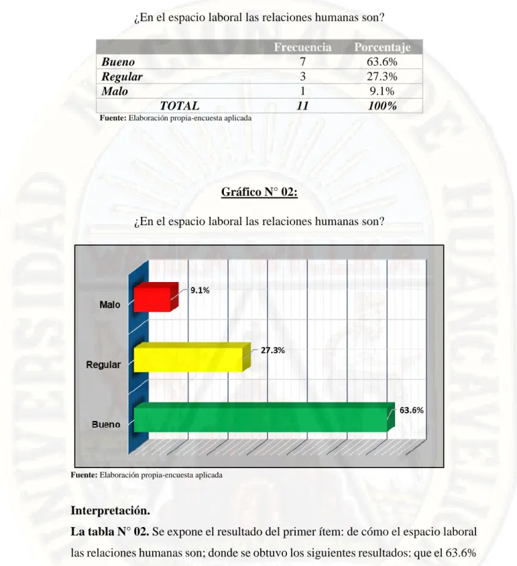 Gráfico N° 02: 