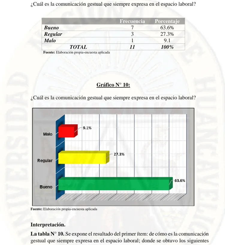 Gráfico N° 10: 